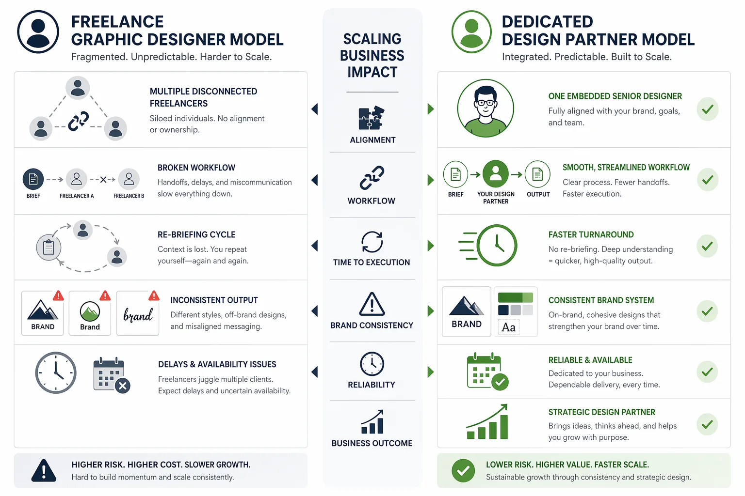 Comparison infographic showing freelance graphic design model versus dedicated monthly design partner model, highlighting differences in consistency, availability, quality, and strategic output for scaling businesses.