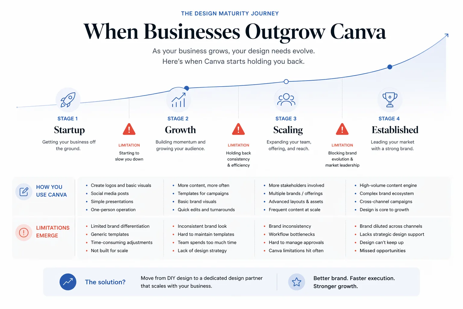 Timeline infographic illustrating how businesses evolve from startup Canva usage to scaling challenges, showing increasing design limitations, brand inconsistency, and the need for professional design systems.