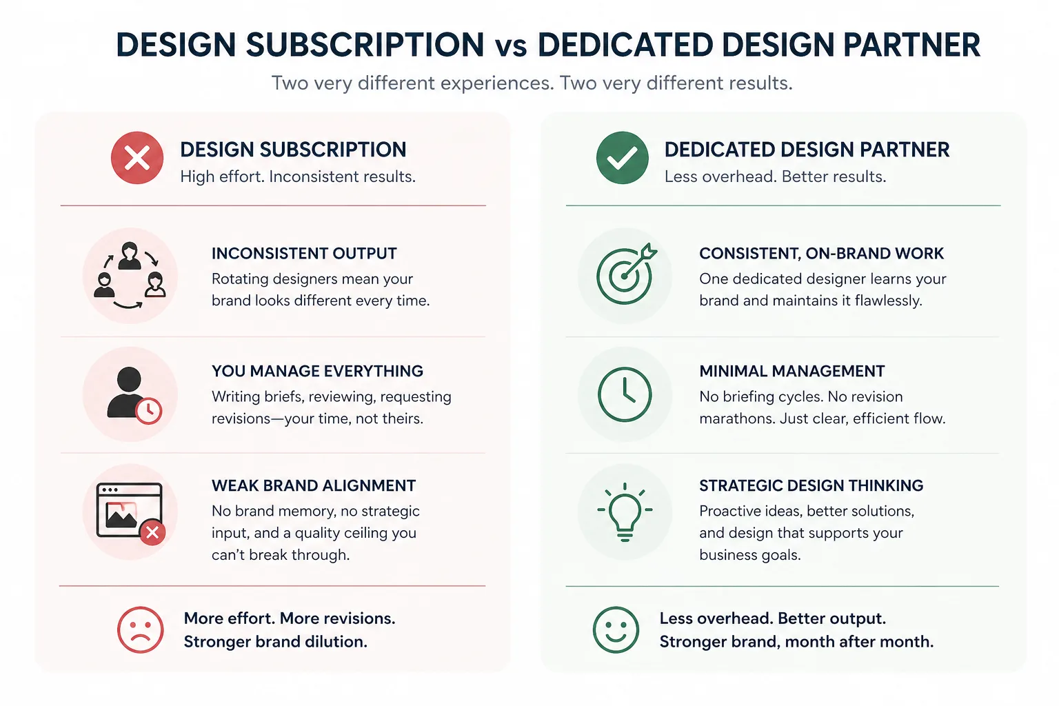 Simple comparison of design subscription versus dedicated design partner showing inconsistent output and high management versus consistent work and minimal oversight