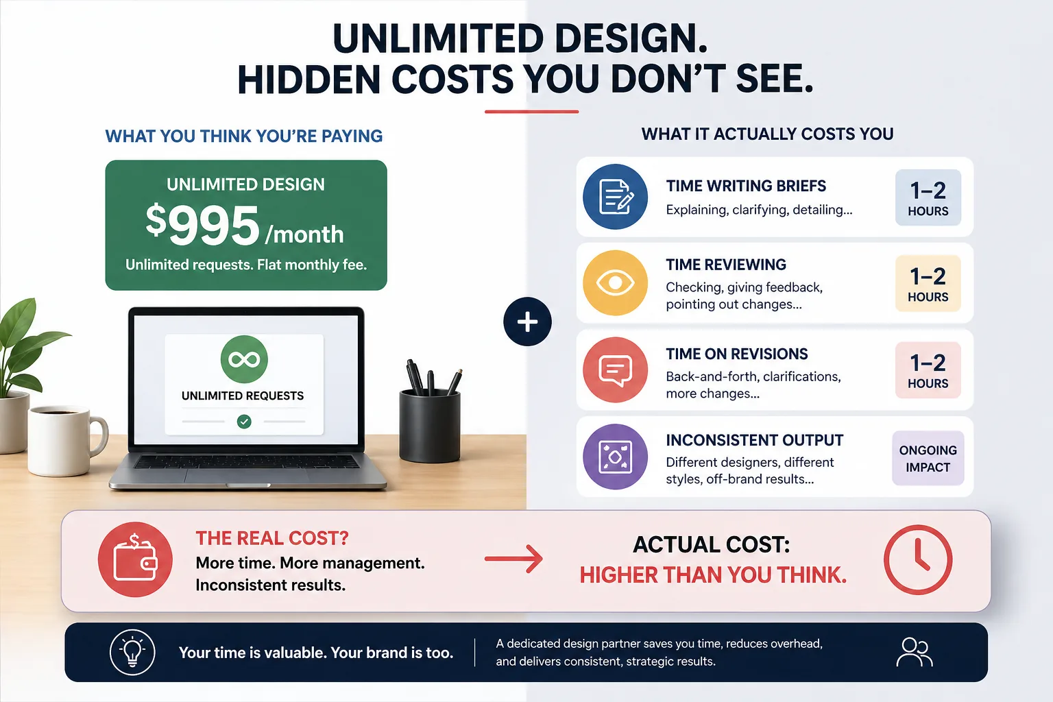 Infographic showing hidden costs of unlimited design subscriptions including time spent writing briefs reviewing work revisions and inconsistent output