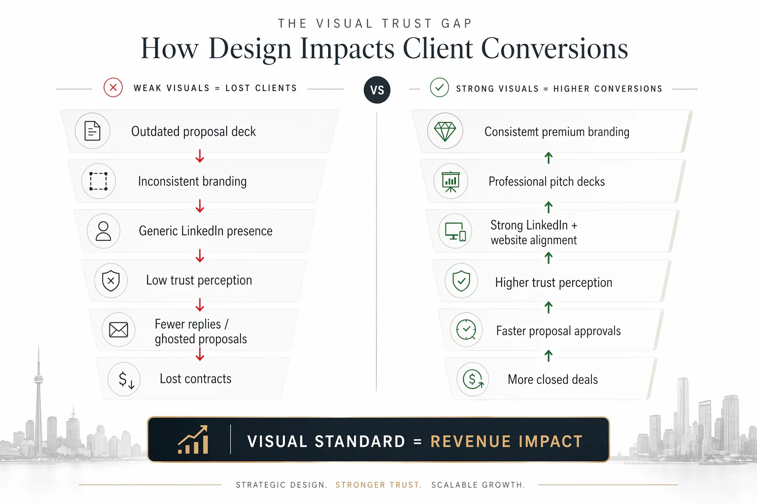 Infographic comparing weak visuals causing lost clients versus strong visuals driving higher conversions and trust.