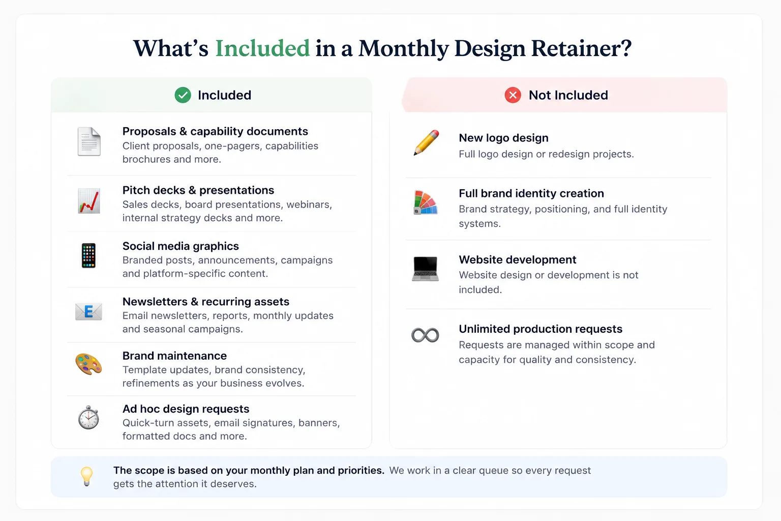 Infographic showing what is and is not included in a monthly design retainer, including proposals, presentations, social media assets, brand maintenance, and excluded services like branding and web development.