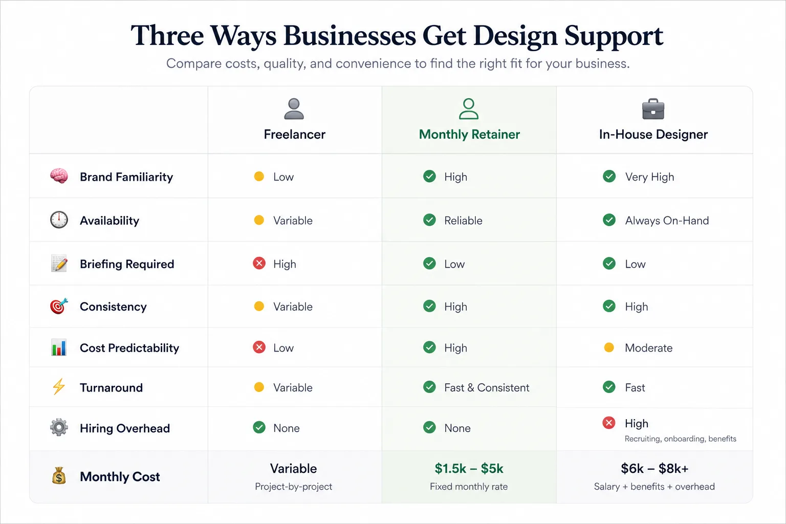 Comparison chart showing differences between freelancers, monthly design retainers, and in-house designers across cost, consistency, availability, and onboarding requirements.
