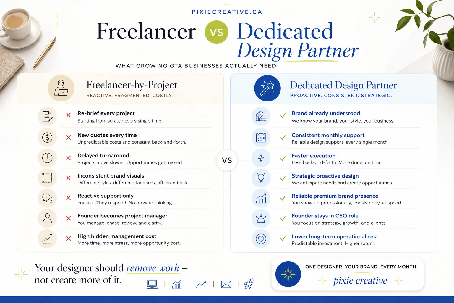 Comparison infographic showing the difference between freelancer-by-project design support and a dedicated monthly design partner for growing GTA businesses.